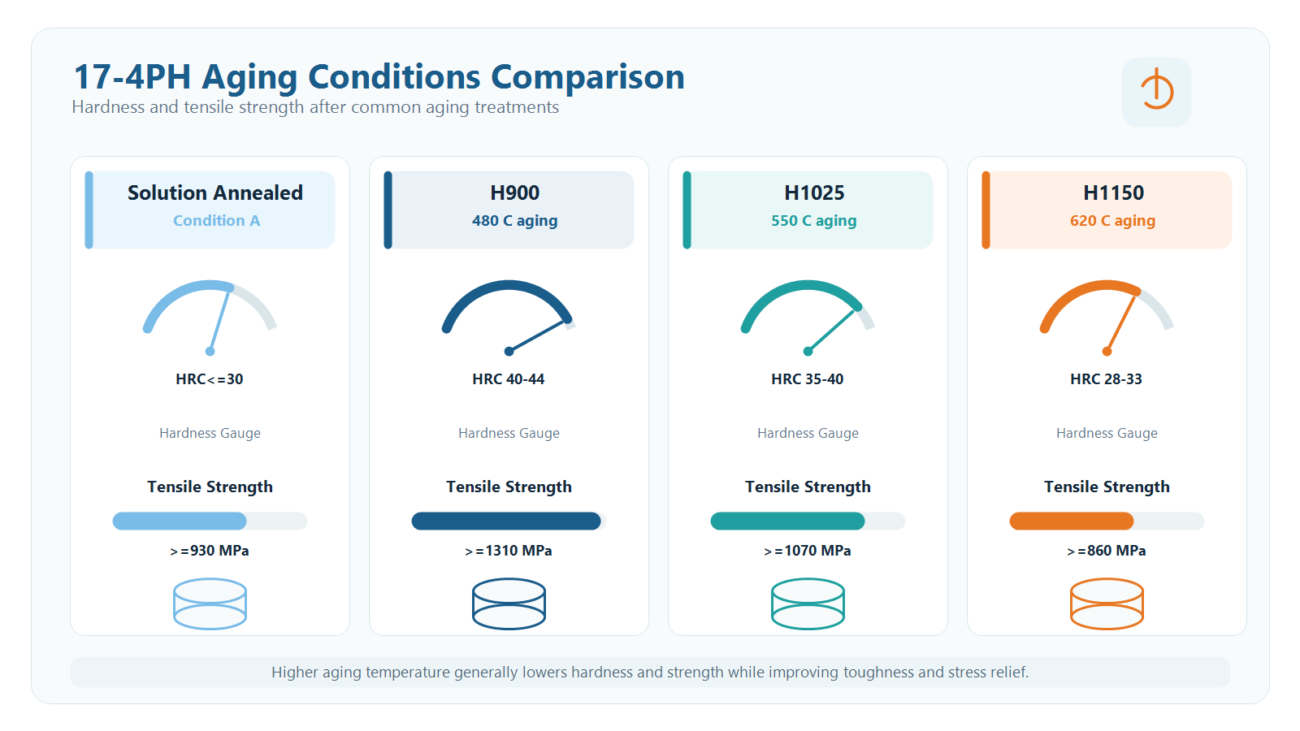 Comparison of four 17-4PH aging conditions showing hardness, tensile strength, and typical applications