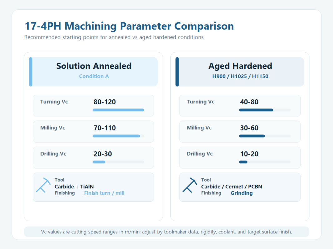 Machining parameter comparison for 17-4PH in solution annealed versus aged hardened condition