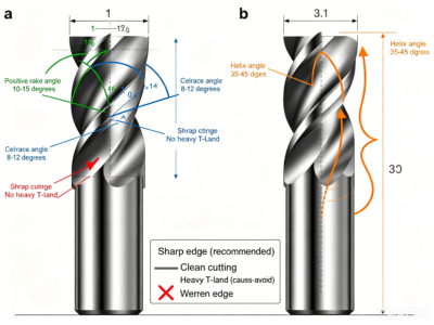 6061-T6 CNC end mill tool geometry diagram - rake angle clearance angle helix angle for aluminum machining