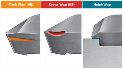 Three-column infographic comparing flank wear, crater wear, and notch wear patterns on CNC cutting tools