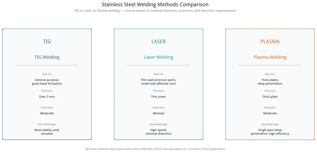 Comparison infographic of three stainless steel welding methods (TIG, laser, plasma) showing best applications, material thickness, distortion level, and key advantages