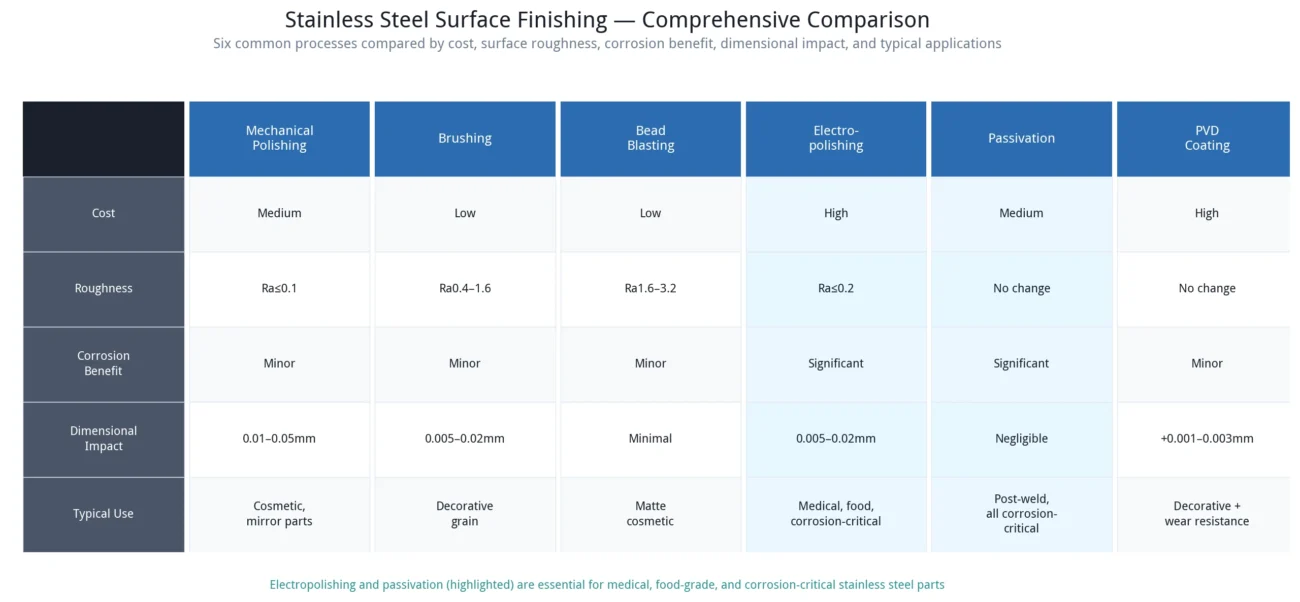 Comprehensive comparison table of six stainless steel surface finishing processes (mechanical polishing, brushing, bead blasting, electropolishing, passivation, PVD coating) covering cost, surface roughness, corrosion benefit, dimensional impact, and typical applications