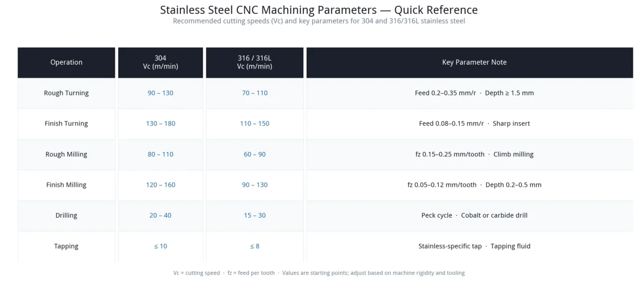 Quick-reference parameter table for stainless steel CNC machining showing cutting speeds (Vc) for 304 and 316/316L across turning, milling, drilling, and tapping operations with key parameter notes