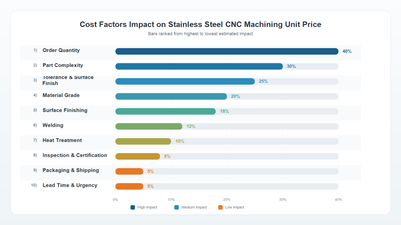 Horizontal bar chart ranking ten factors that impact stainless steel CNC machining cost, led by order quantity, part complexity, and tolerance requirements