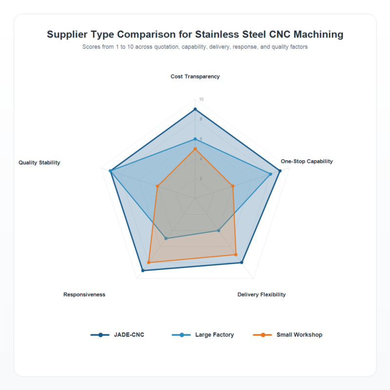 Radar chart comparing JADE-CNC, large factories, and small workshops across cost transparency, one-stop capability, delivery flexibility, responsiveness, and quality stability