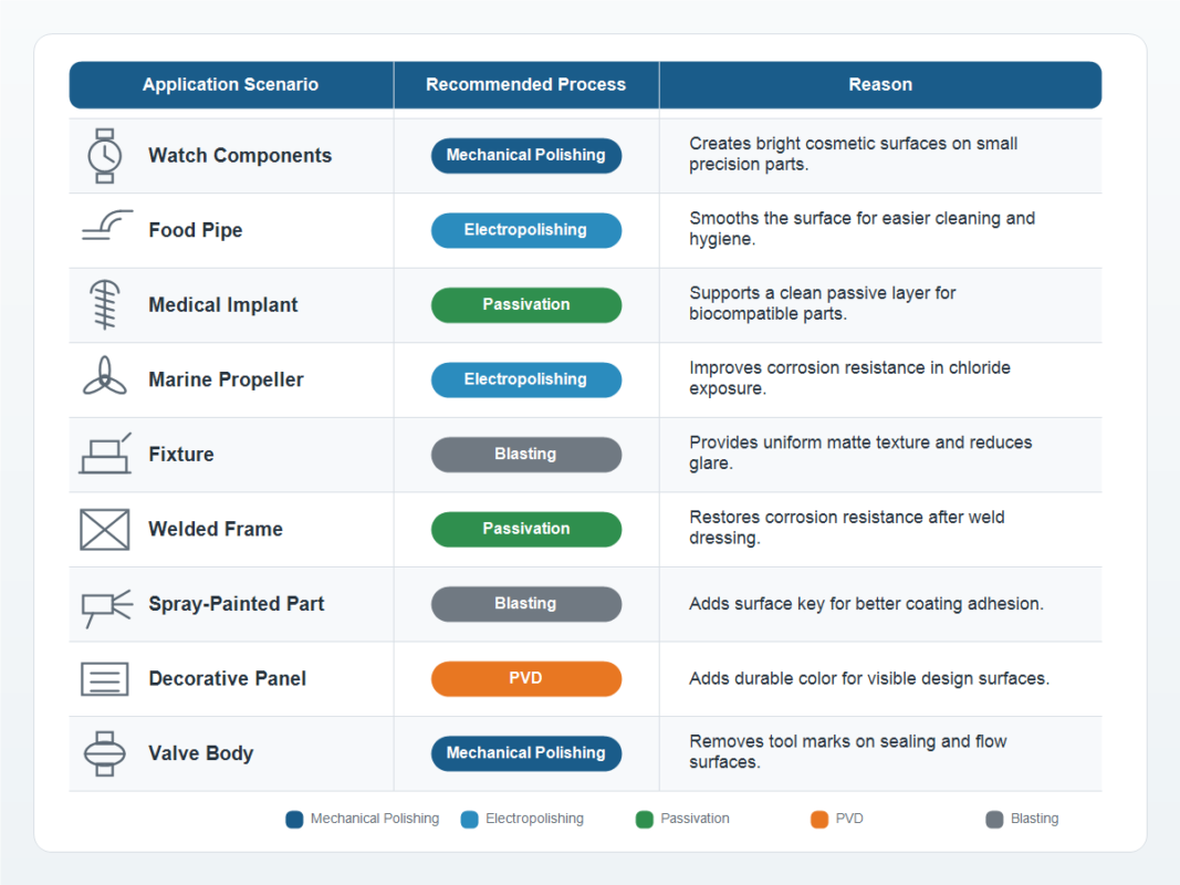Matrix infographic mapping nine stainless steel application scenarios to recommended surface finishing processes with reasons for each choice