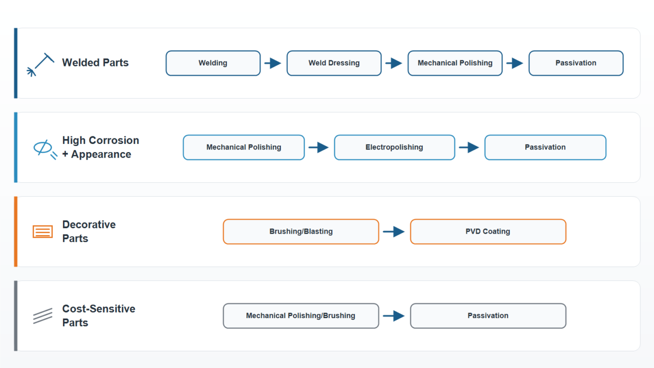 Flow diagram showing four recommended stainless steel surface finishing process combinations for welded parts, corrosion-resistant parts, decorative parts, and cost-sensitive parts