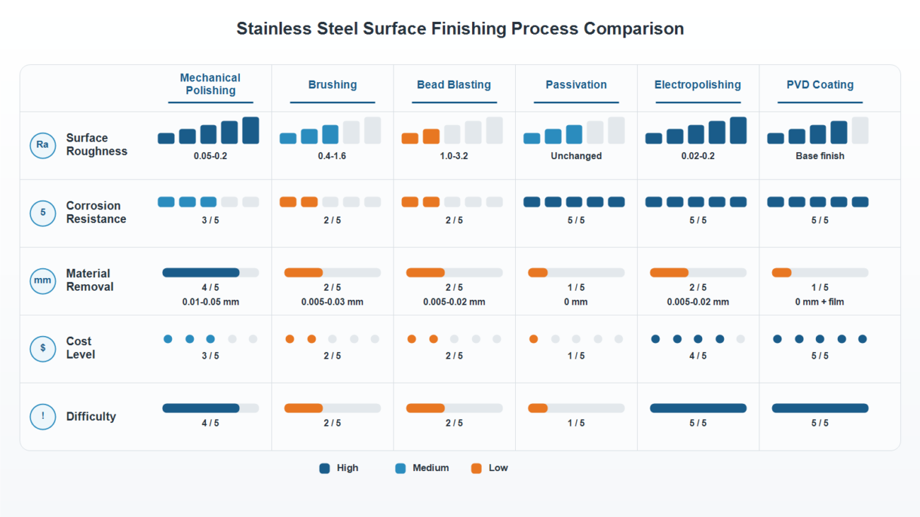 Infographic comparing six stainless steel surface finishing processes across surface roughness, corrosion resistance, material removal, cost level, and difficulty