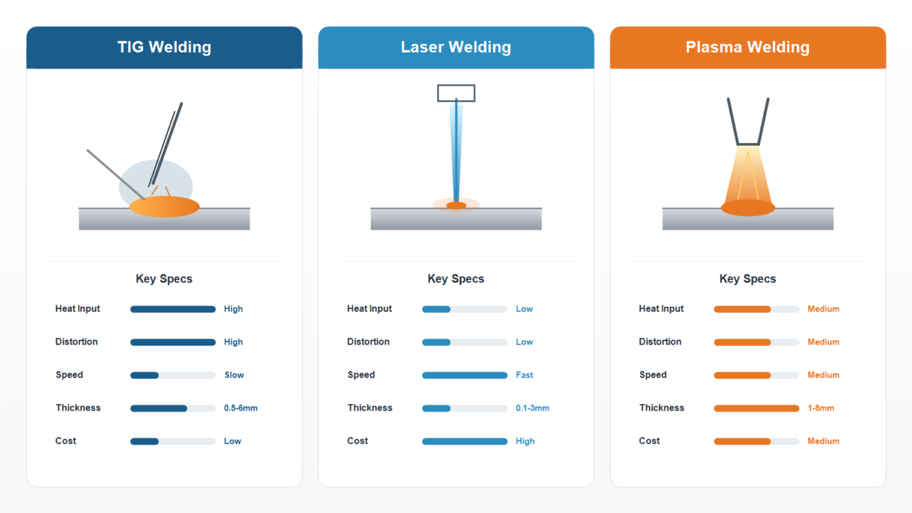 Comparison of TIG, laser, and plasma welding processes for stainless steel, showing heat input, distortion, speed, thickness range, and cost
