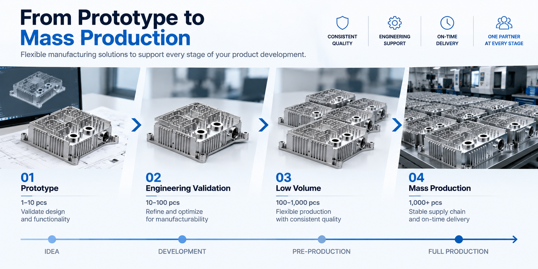 A CNC machining part from prototype to validation ,to low volume and mass production