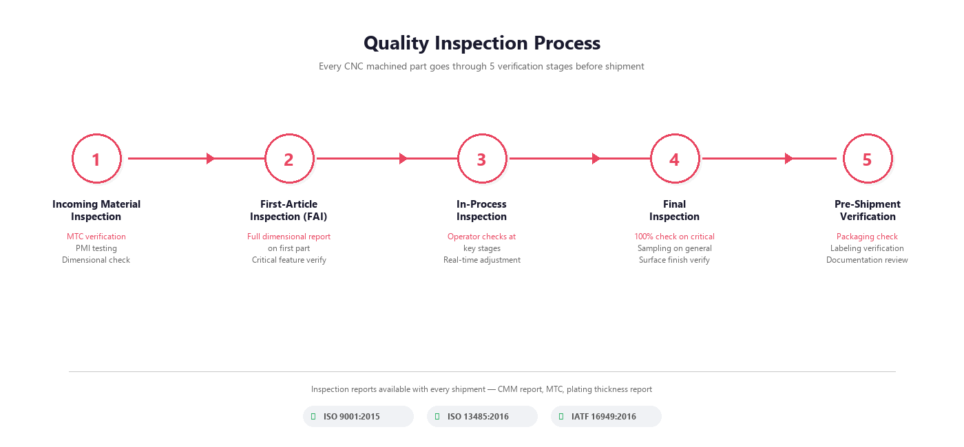 5-step quality inspection process for CNC machined parts at JADE-CNC